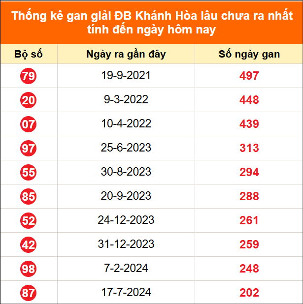 Thống kê GDB Khánh Hoà lâu chưa về ngày 28/6/2026