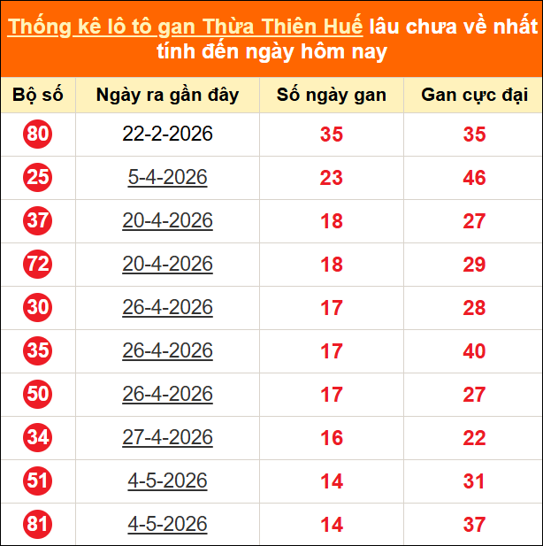 Bảng thống kê gan TTH lâu về nhất đến ngày 28/06/2026
