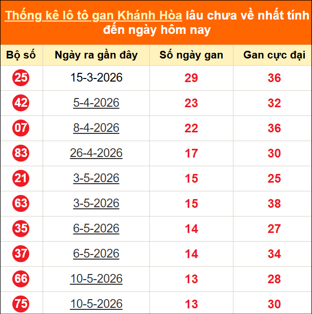 Thống kê loto gan KH lâu về nhất đến ngày 28/06/2026
