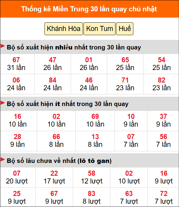 Thống kê nhanh MT ngày 28/6 chủ nhật