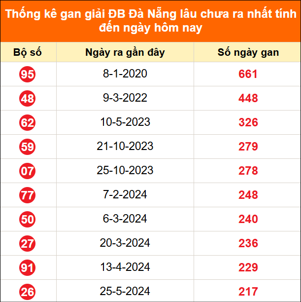Thống kê GDB XSDNG lâu chưa về ngày 27/06/2026