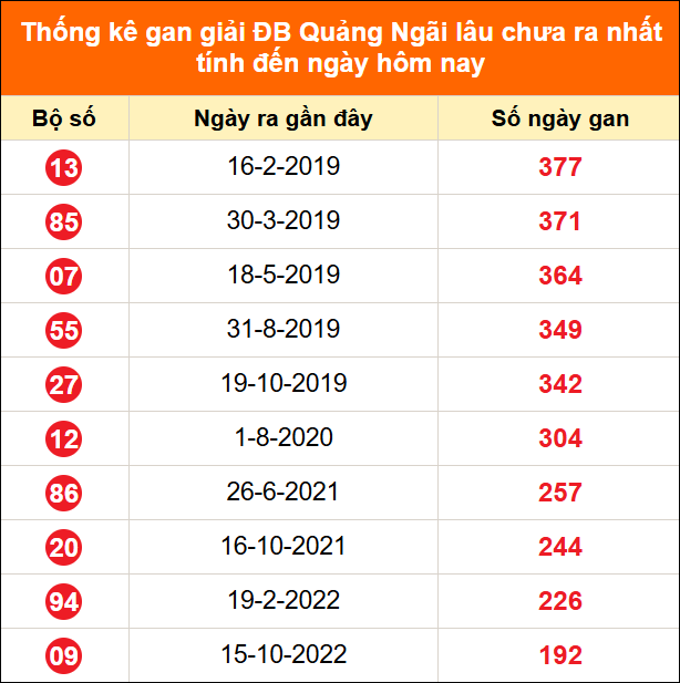 Bảng thống kê giải đặc biệt Quảng Ngãi lâu chưa về 27/06/2026