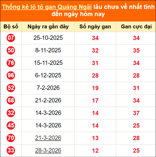 Bảng thống kê loto gan Quảng Ngãi lâu về nhất đến ngày 27/06/2026