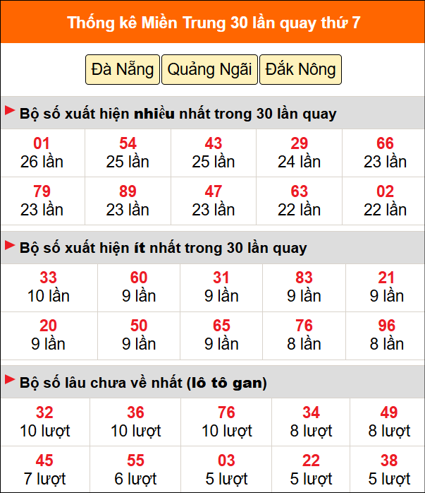 Thống kê nhanh miền Trung ngày 27/6 thứ 7