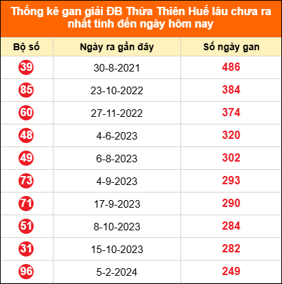 Thống kê GĐB XSHUE lâu chưa về ngày 29/06/2026