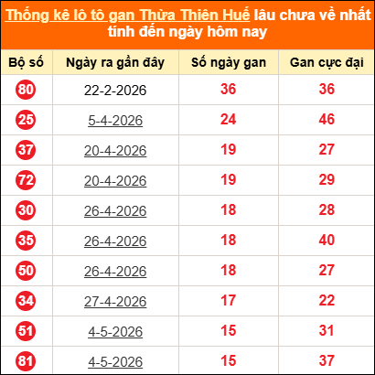 Thống kê loto gan Thừa Thiên Huế lâu về nhất ngày 29/06/2026