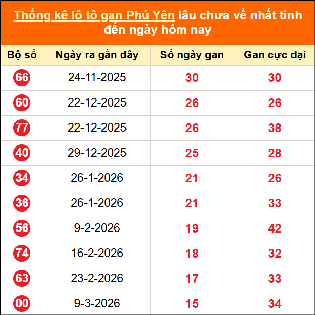 Bảng thống kê loto gan Phú Yên lâu về nhất đến ngày 29/06/2026