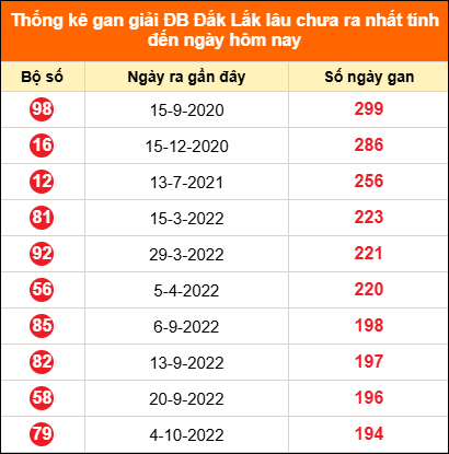 Thống kê GDB Đắk Lắk lâu chưa về ngày 30/6/2026