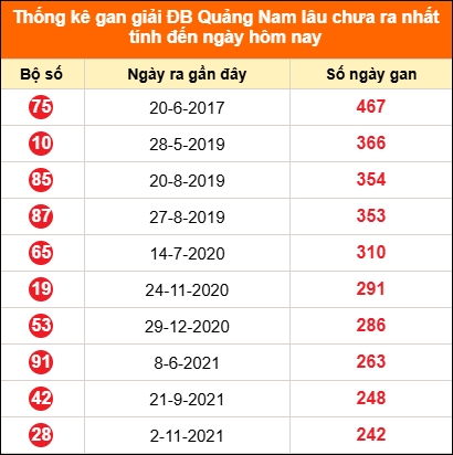 Bảng thống kê giải đặc biệt Quảng Nam lâu chưa về 30/6/2026