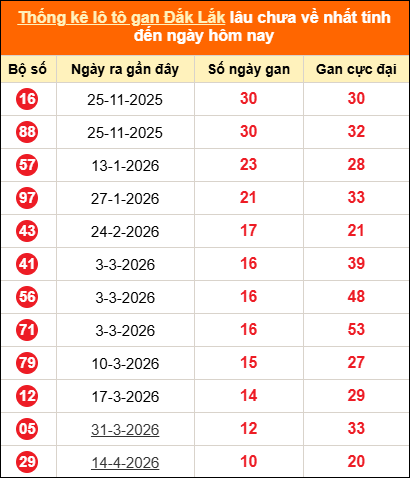 Thống kê loto gan Đắk Lắk lâu về nhất đến ngày 30/06/2026
