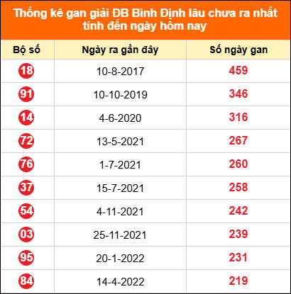 Thống kê GĐB XSBDI lâu chưa về ngày 2/7/2026