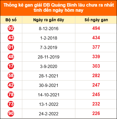 Bảng thống kê giải đặc biệt Quảng Bình lâu chưa về 2/7/2026