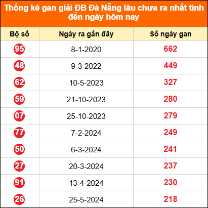 Thống kê GĐB XSDNA lâu chưa về ngày 1/7/2026