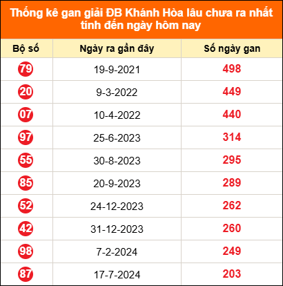 Bảng thống kê giải đặc biệt Khánh Hoà lâu chưa về 1/7/2026