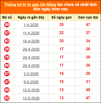 Thống kê loto gan Đà Nẵng lâu về nhất đến ngày 01/07/2026