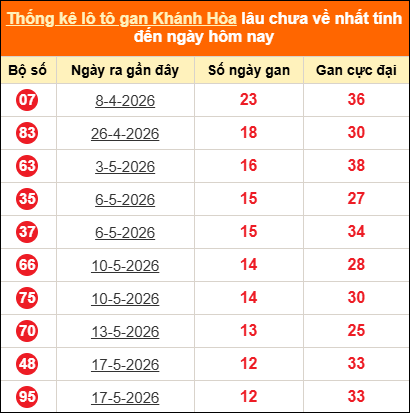 Bảng thống kê loto gan Khánh Hòa lâu về nhất đến ngày 01/07/2026