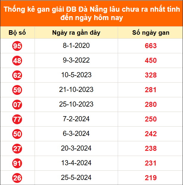 Thống kê GDB XSDNG lâu chưa về ngày 04/07/2026 Thống kê GDB XSDNG lâu chưa về ngày 04/07/2026