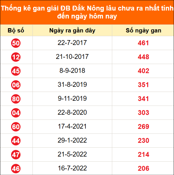 Bảng thống kê 2 số cuối đặc biệt XSDNO lâu chưa về ngày 04/07/2026 Bảng thống kê 2 số cuối đặc biệt XSDNO lâu chưa về ngày 04/07/2026