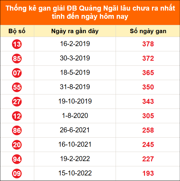 Bảng thống kê giải đặc biệt Quảng Ngãi lâu chưa về 04/07/2026 Bảng thống kê giải đặc biệt Quảng Ngãi lâu chưa về 04/07/2026