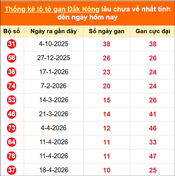 Bảng thống kê lô gan Đắc Nông lâu về nhất đến ngày 04/07/2026 Bảng thống kê lô gan Đắc Nông lâu về nhất đến ngày 04/07/2026