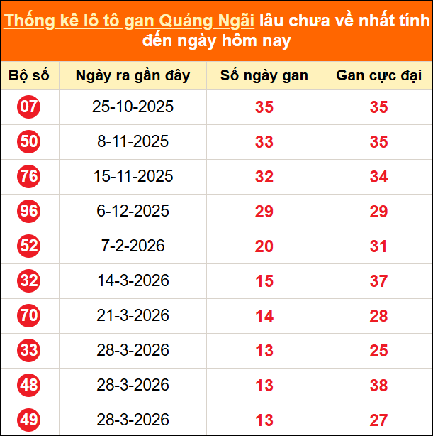 Bảng thống kê loto gan Quảng Ngãi lâu về nhất đến ngày 04/07/2026 Bảng thống kê loto gan Quảng Ngãi lâu về nhất đến ngày 04/07/2026