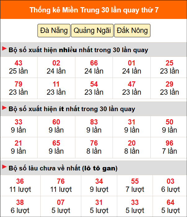 Thống kê nhanh miền Trung ngày 4/7 thứ 7 Thống kê nhanh miền Trung ngày 4/7 thứ 7