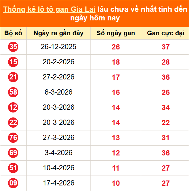 Thống kê loto gan Gia Lai lâu về nhất đến ngày 03/07/2026