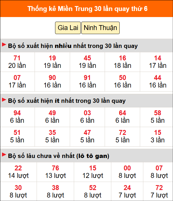 Thống kê nhanh MT ngày 3/7 thứ 6