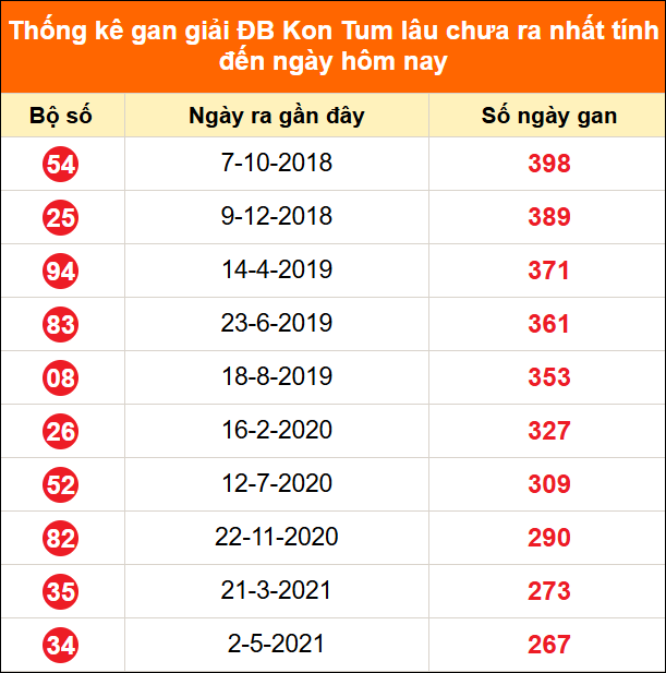 Bảng thống kê giải đặc biệt Kon Tum lâu chưa về 5/7/2026