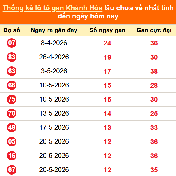 Thống kê loto gan KH lâu về nhất đến ngày 05/07/2026