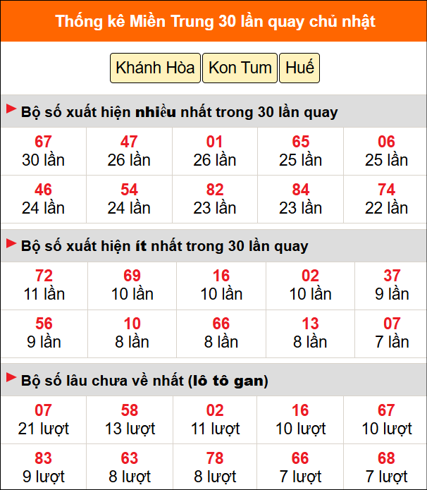 Thống kê nhanh MT ngày 5/7 chủ nhật