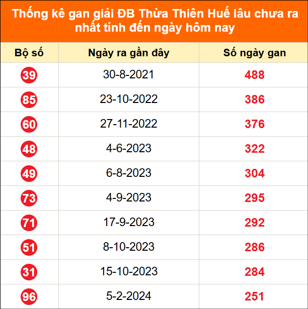Thống kê GĐB XSHUE lâu chưa về ngày 06/07/2026