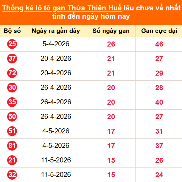 Thống kê loto gan Thừa Thiên Huế lâu về nhất ngày 06/07/2026