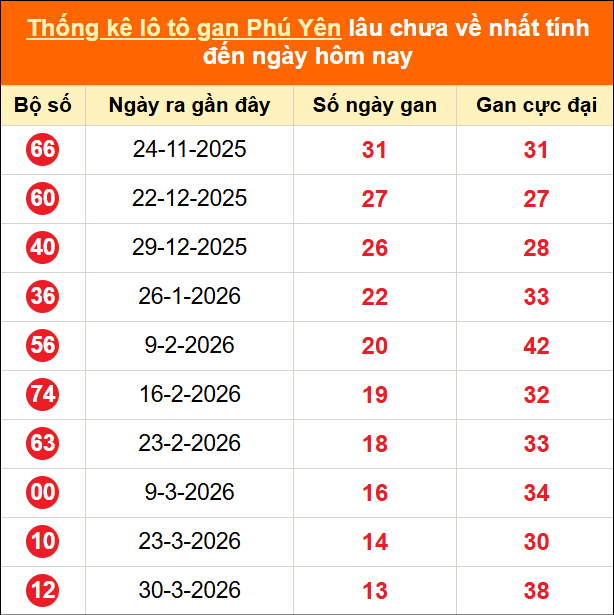 Bảng thống kê loto gan Phú Yên lâu về nhất đến ngày 06/07/2026 Bảng thống kê loto gan Phú Yên lâu về nhất đến ngày 06/07/2026