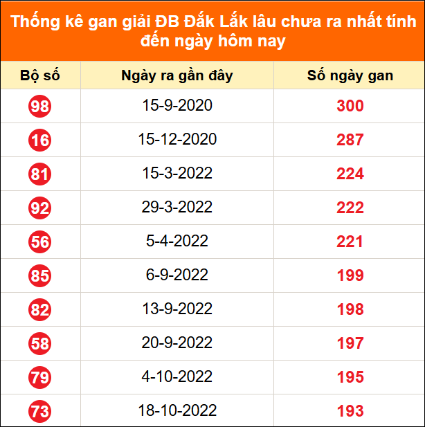 Thống kê GDB Đắk Lắk lâu chưa về ngày 7/7/2026