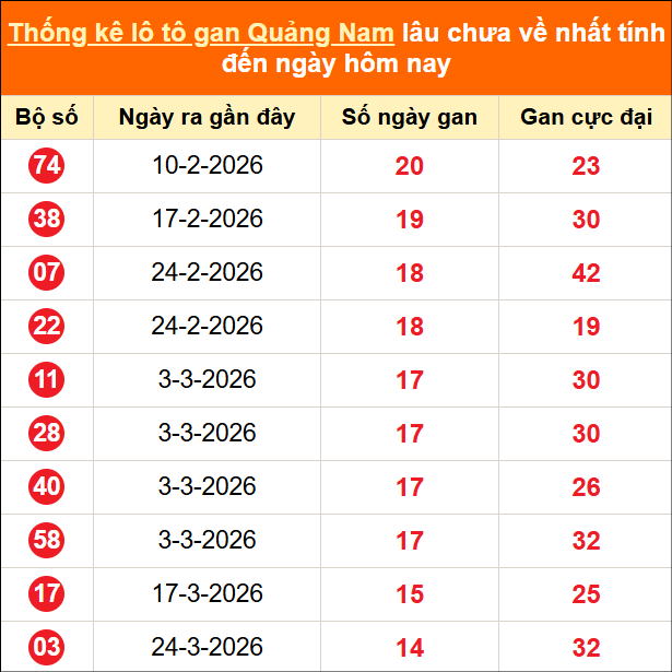 Bảng thống kê loto gan Quảng Nam lâu về nhất đến ngày 07/07/2026