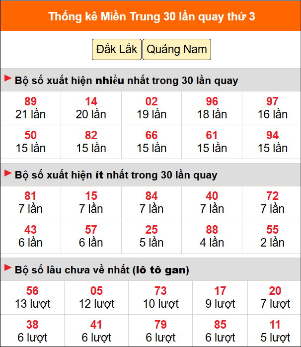 Thống kê nhanh MT ngày 7/7 thứ 3