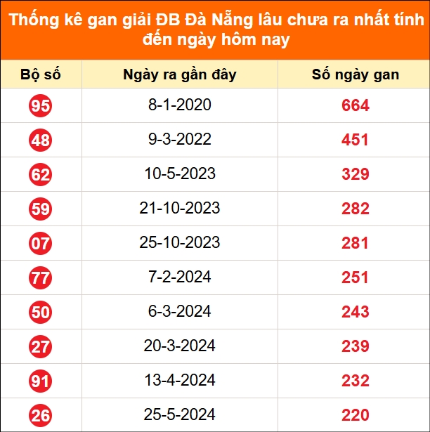 Thống kê GĐB XSDNA lâu chưa về ngày 8/7/2026