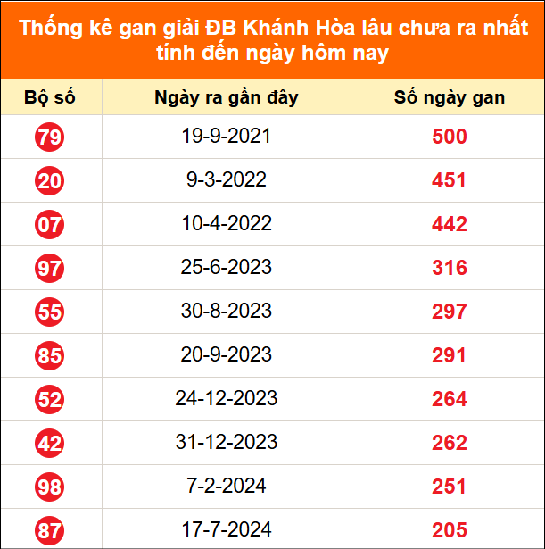 Bảng thống kê giải đặc biệt Khánh Hoà lâu chưa về 8/7/2026