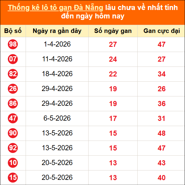 Thống kê loto gan Đà Nẵng lâu về nhất đến ngày 08/07/2026
