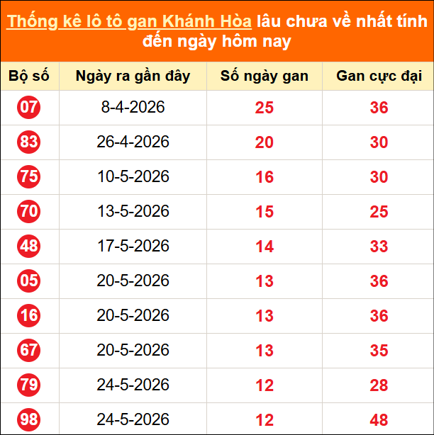 Bảng thống kê loto gan Khánh Hòa lâu về nhất đến ngày 08/07/2026