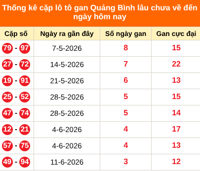 Bảng thống kê giải đặc biệt Quảng Bình lâu chưa về 9/7/2026