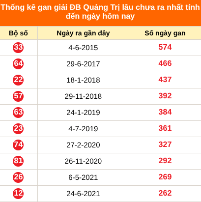 Thống kê GĐB XSQT lâu chưa về ngày 9/7/2026