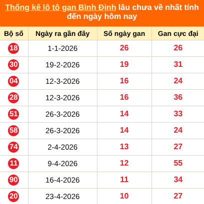 Thống kê loto gan Bình Định lâu về nhất đến ngày 09/07/2026