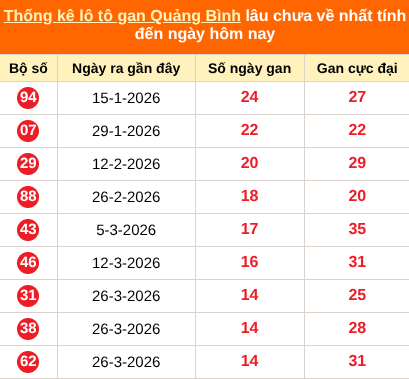 Thống kê loto gan Quảng Bình lâu về nhất đến ngày 09/07/2026