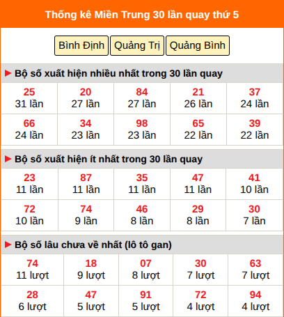Thống kê nhanh MT ngày 9/7 thứ 5