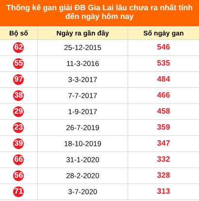 Thống kê GDB XSGL lâu chưa về ngày 10/07/2026