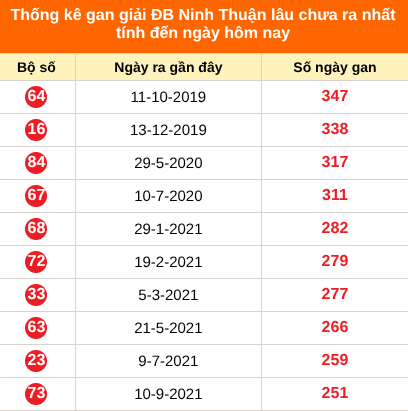 Bảng thống kê giải đặc biệt Ninh Thuận lâu chưa về 10/07/2026