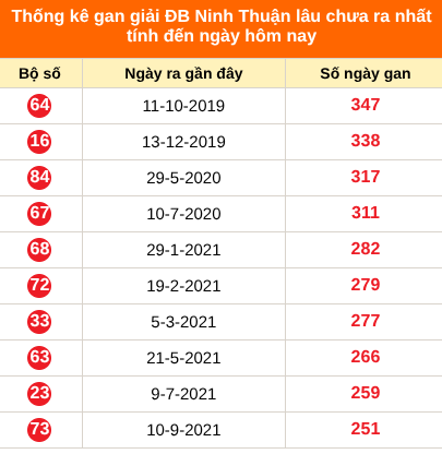 Thống kê loto gan Ninh Thuận lâu về nhất đến ngày 10/07/2026