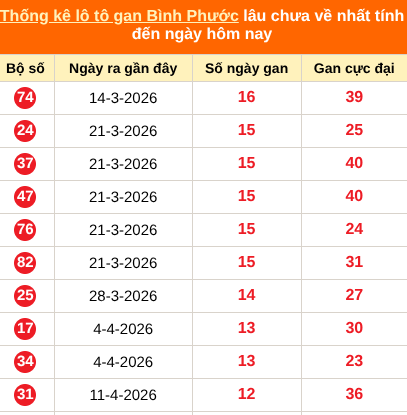 Bảng thống kê loto gan Bình Phước lâu về nhất đến ngày 11/07/2026